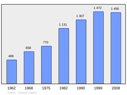 Grafiek inwonertal gemeente