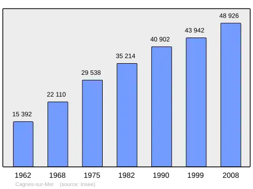 Grafiek inwonertal gemeente