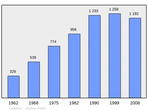 Grafiek inwonertal gemeente