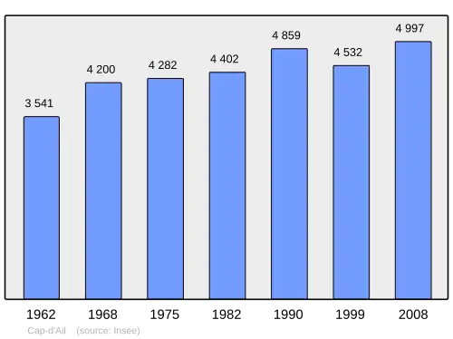 Grafiek inwonertal gemeente