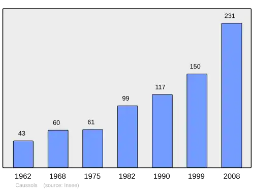 Grafiek inwonertal gemeente