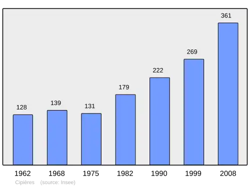 Grafiek inwonertal gemeente