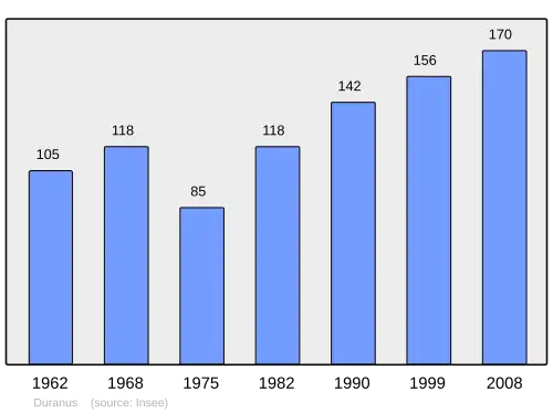 Grafiek inwonertal gemeente