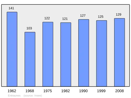 Grafiek inwonertal gemeente
