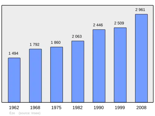 Grafiek inwonertal gemeente