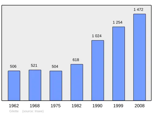 Grafiek inwonertal gemeente