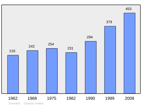 Grafiek inwonertal gemeente