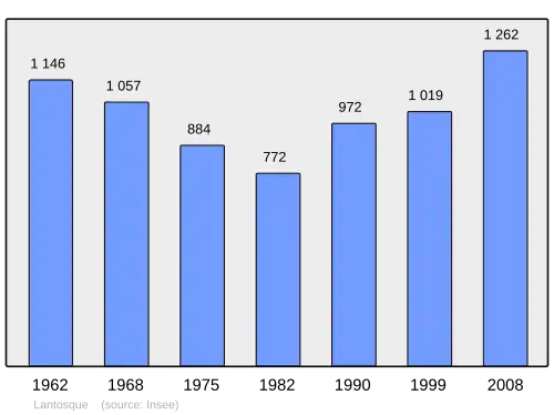Grafiek inwonertal gemeente
