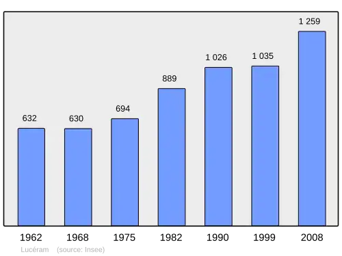 Grafiek inwonertal gemeente