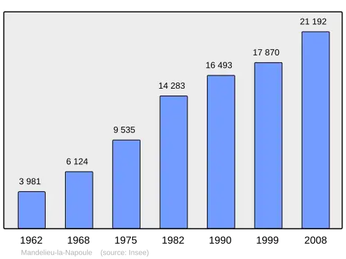 Grafiek inwonertal gemeente