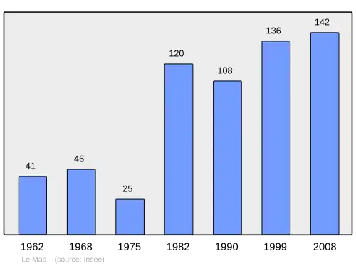 Grafiek inwonertal gemeente