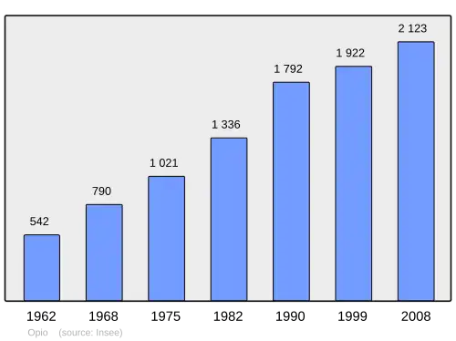 Grafiek inwonertal gemeente
