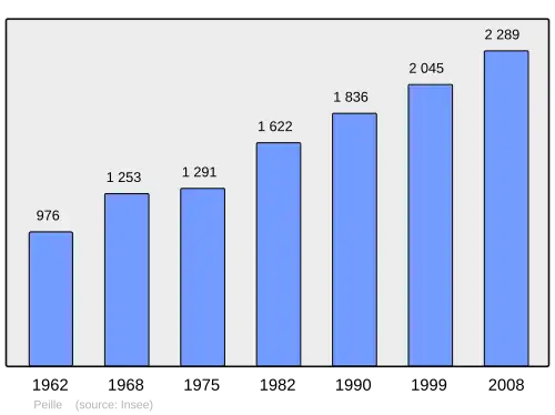 Grafiek inwonertal gemeente