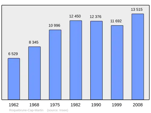 Grafiek inwonertal gemeente