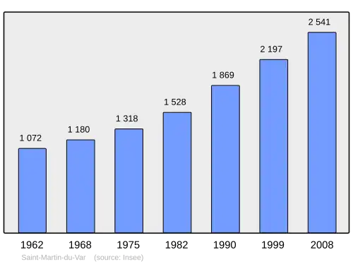 Grafiek inwonertal gemeente