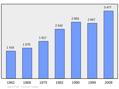 Grafiek inwonertal gemeente