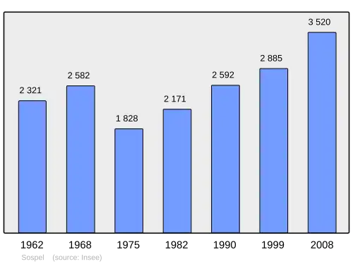 Grafiek inwonertal gemeente