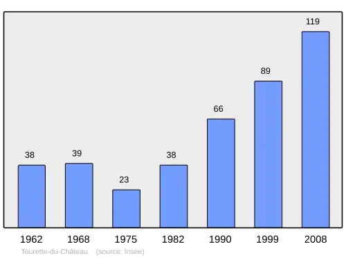 Grafiek inwonertal gemeente