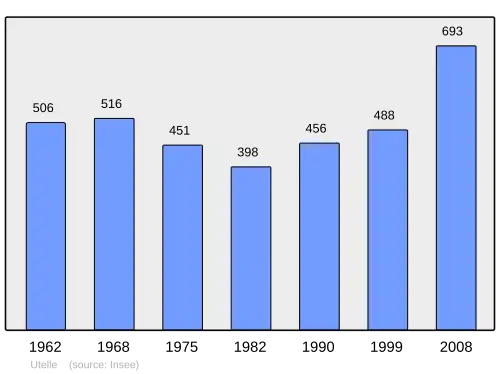Grafiek inwonertal gemeente