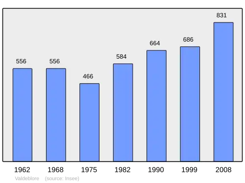 Grafiek inwonertal gemeente