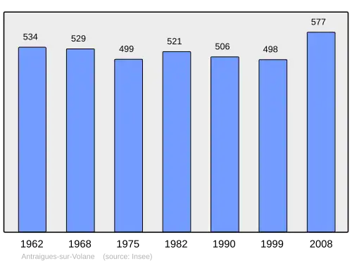Grafiek inwonertal gemeente