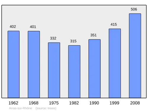 Grafiek inwonertal gemeente