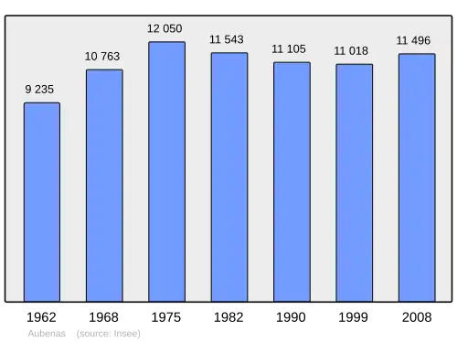 Grafiek inwonertal gemeente