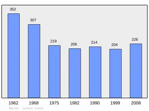 Grafiek inwonertal gemeente