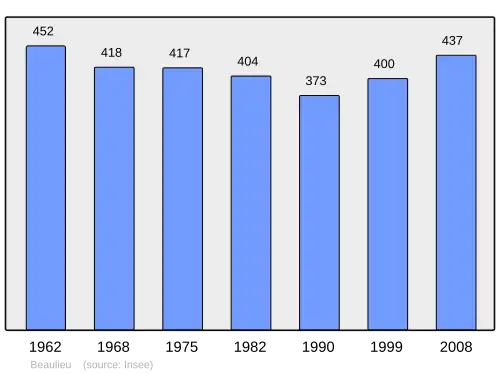 Grafiek inwonertal gemeente