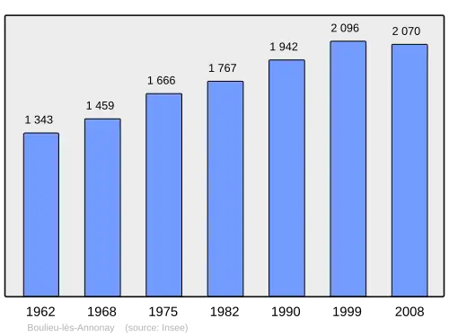 Grafiek inwonertal gemeente
