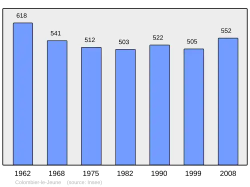 Grafiek inwonertal gemeente
