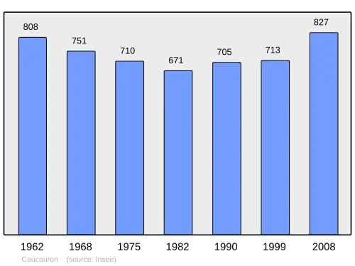 Grafiek inwonertal gemeente