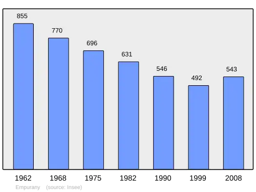Grafiek inwonertal gemeente