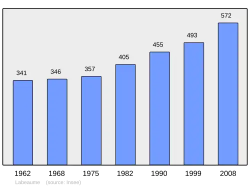Grafiek inwonertal gemeente