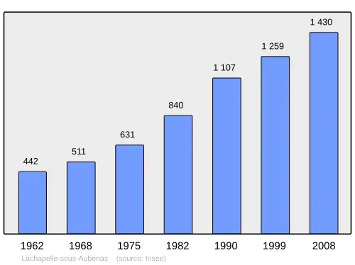 Grafiek inwonertal gemeente