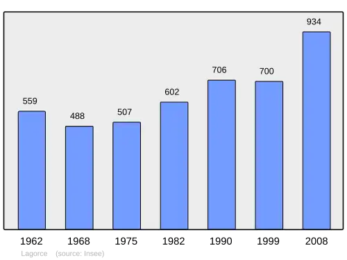 Grafiek inwonertal gemeente