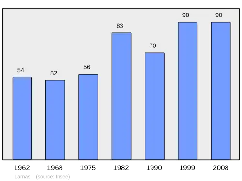 Grafiek inwonertal gemeente