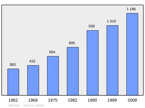 Grafiek inwonertal gemeente