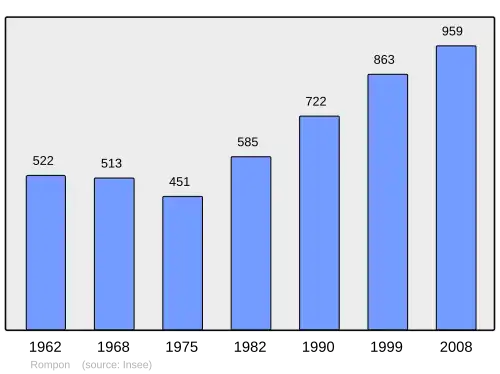 Grafiek inwonertal gemeente