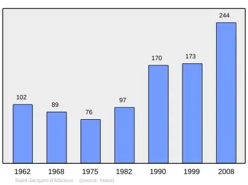 Grafiek inwonertal gemeente