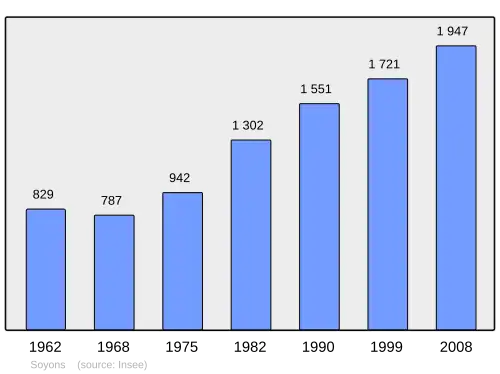 Grafiek inwonertal gemeente