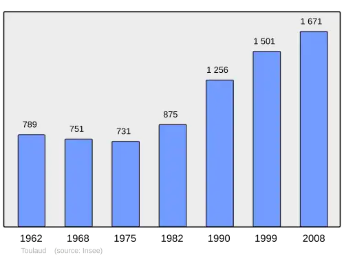 Grafiek inwonertal gemeente