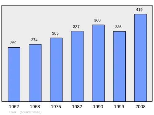 Grafiek inwonertal gemeente