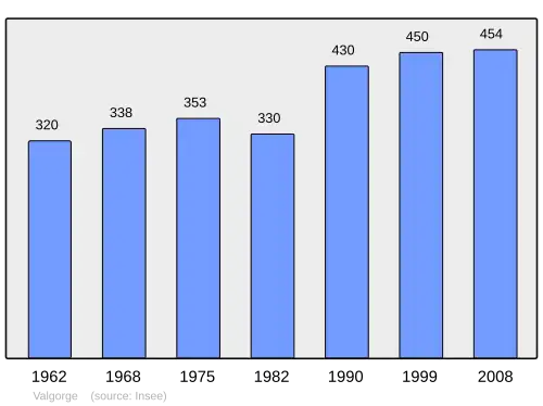 Grafiek inwonertal gemeente