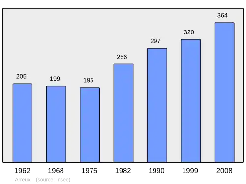 Grafiek inwonertal gemeente