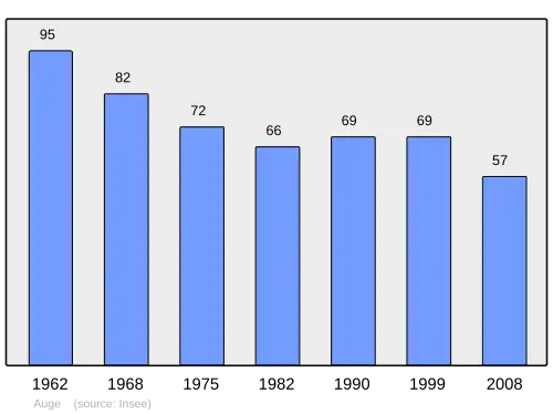 Grafiek inwonertal gemeente