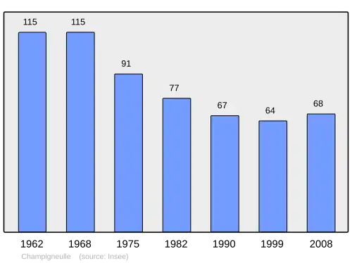 Grafiek inwonertal gemeente