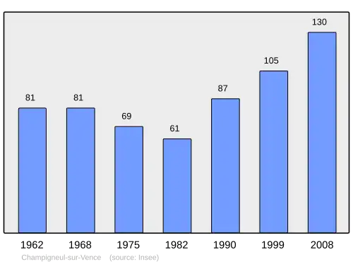 Grafiek inwonertal gemeente