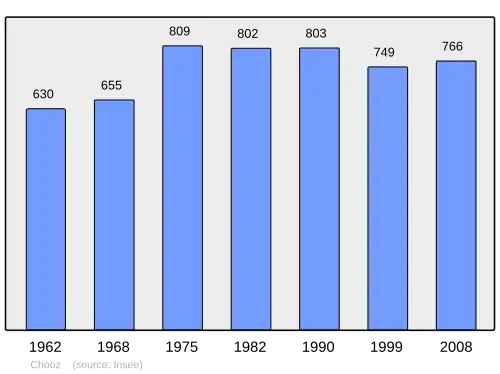 Grafiek inwonertal gemeente
