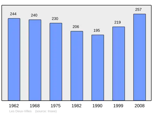 Grafiek inwonertal gemeente